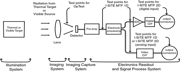 Optikos I-Site光电成像（MTF,NETD,MRTD）测试系统